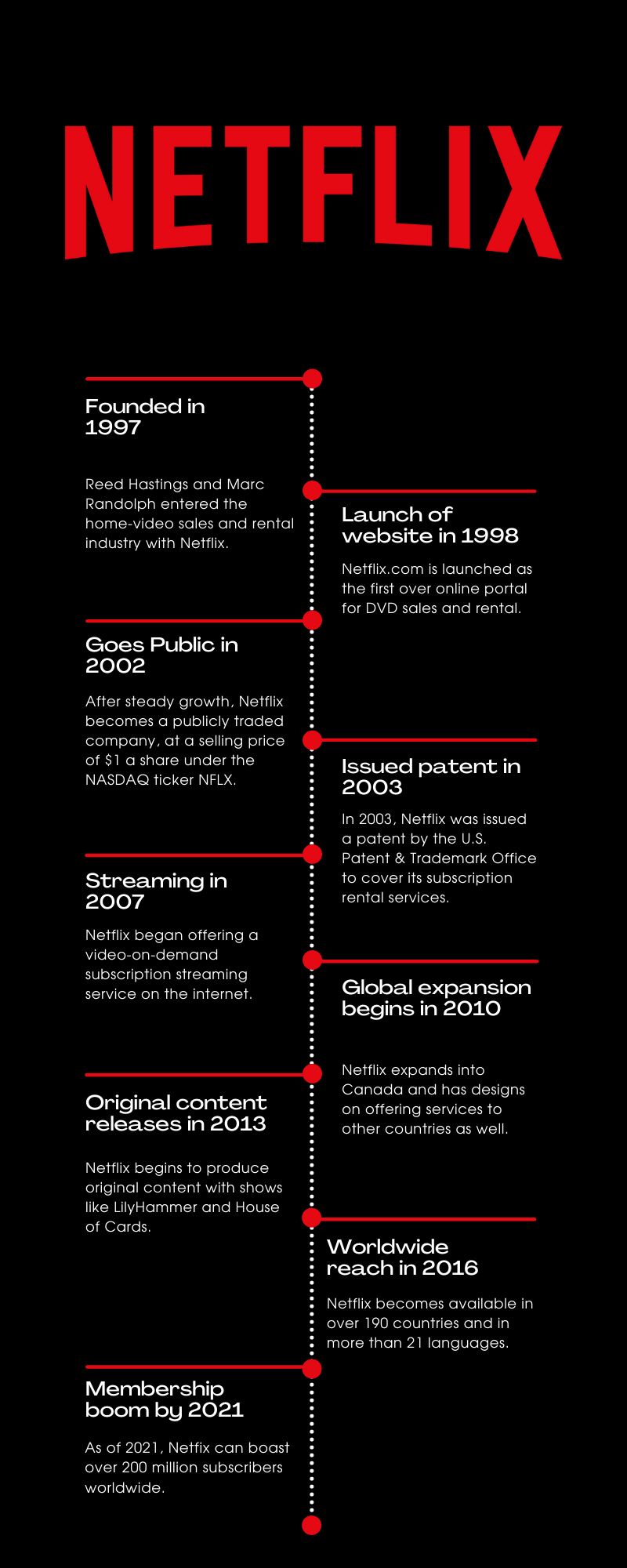 How and when did Netflix start? The origin story