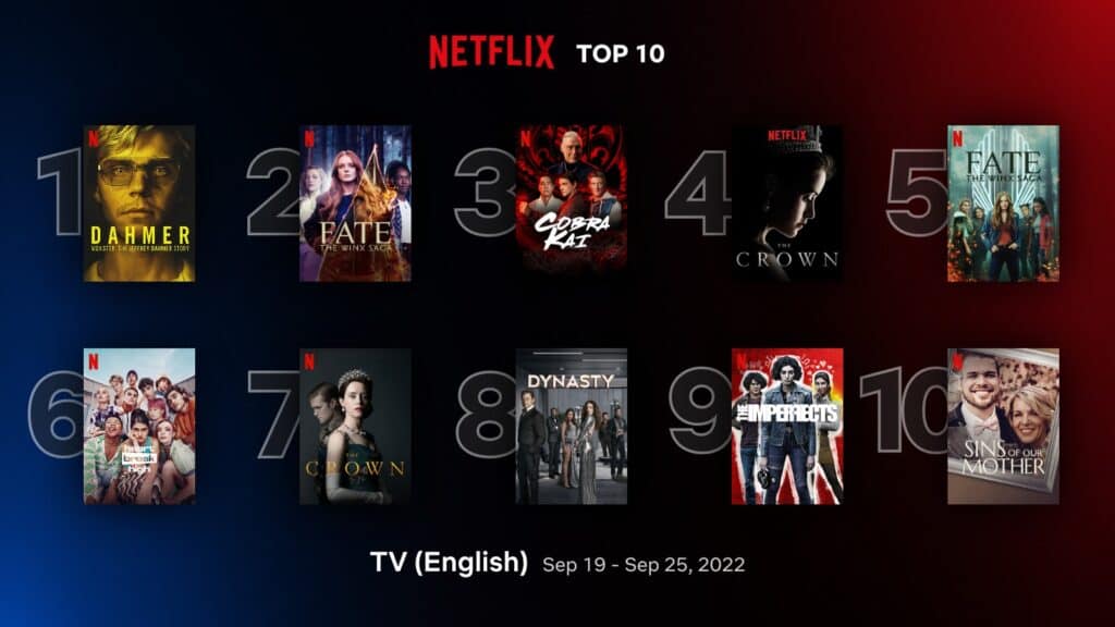 ‘Dahmer - Monster’ #1 in Netflix top 10 English TV shows (Sep 19-25) 1