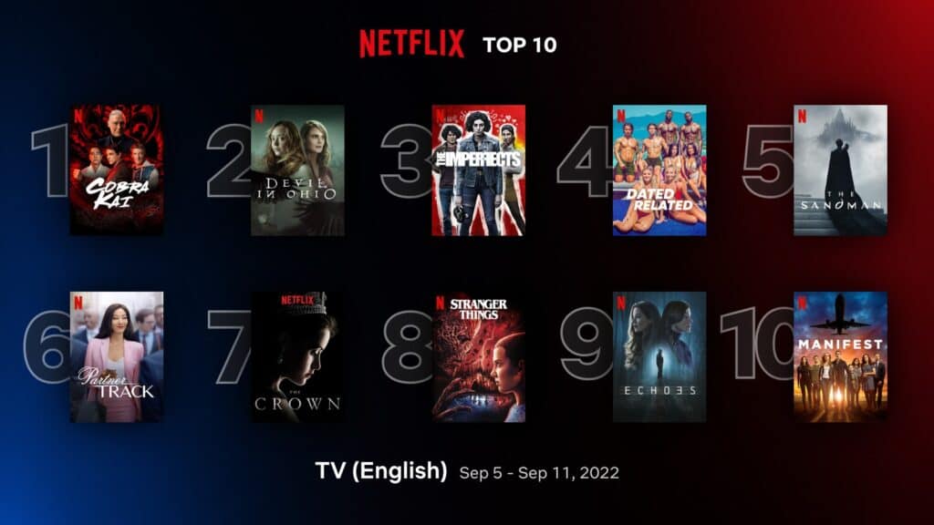 Cobra Kai season 5 takes #1 spot in Netflix top 10 English TV list (Sep 5-11) 1