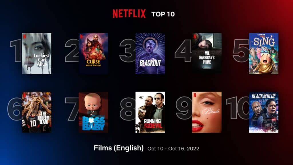 ‘Luckiest Girl Alive’ retains #1 spot in Netflix top 10 English films (Oct 10-16) 1