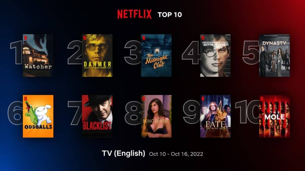 ‘The Watcher’ leads Netflix top 10 English TV shows (Oct 10-16) 1
