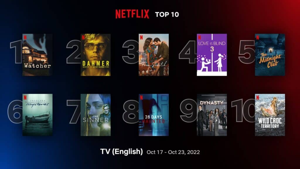 'The Watcher' retains top spot among Netflix's top 10 English TV shows (Oct 17 – 23) 1