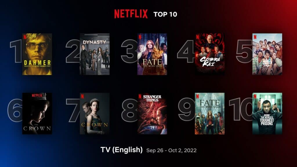 ‘Dahmer: Monster’ dominates at #1 in top 10 Netflix English TV shows (Sep 26 - Oct 2) 1