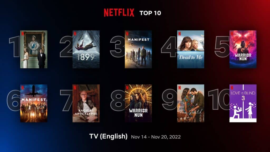 'The Crown: Season 5' retains #1 spot in Netflix top 10 English TV shows (Nov 14 - 20) 1