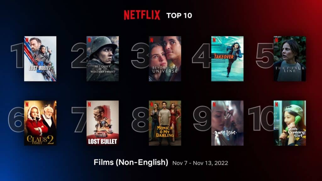 'Lost Bullet 2' bags #1 position in Netflix top 10 non-English films (November 7 – 13) 1