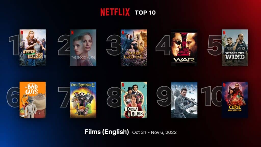 'Enola Holmes 2' climbs to #1 spot in Netflix top 10 English movies (Oct 31 - Nov 6) 1