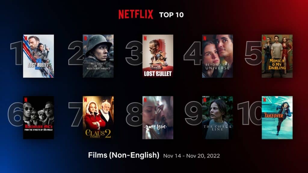 ‘Lost Bullet’ 2 retains #1 spot in Netflix top 10 Non-English films (Nov 14 - 20) 1