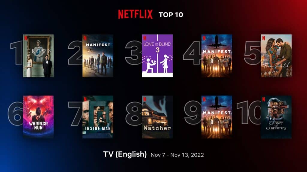 ‘The Crown’ season 5 #1 in Netflix top 10 English TV shows (November 7 - 13) 1