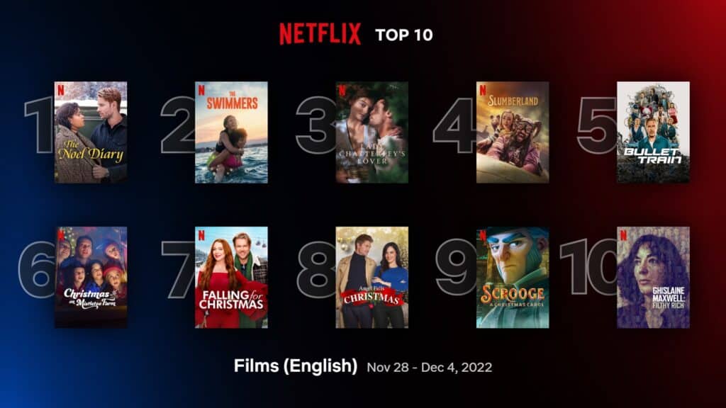'The Noel Diary' grabs #1 spot in Netflix top 10 English films (Nov 28 – Dec 4) 1