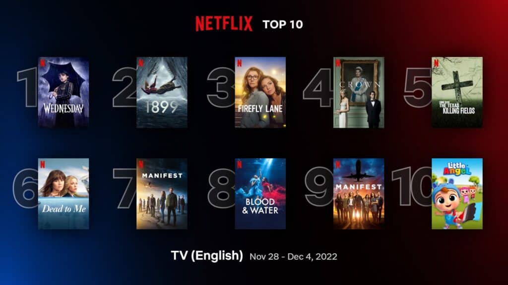 'Wednesday' retains #1 spot in Netflix top 10 English TV shows (Nov 28 – Dec 4) 1