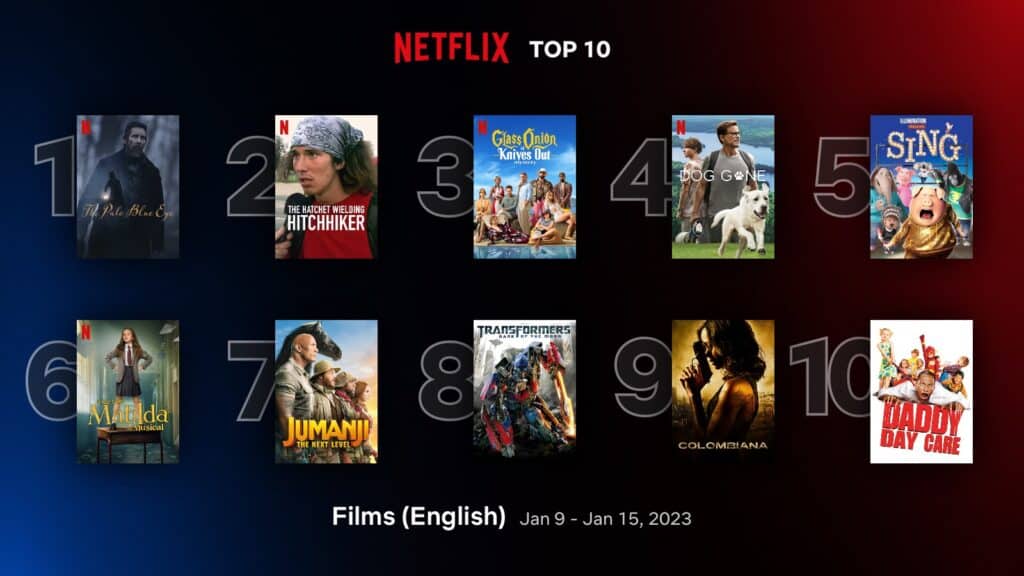'The Pale Blue Eye' climbs to #1 spot in Netflix top 10 English films (Jan 9 - 15) 1
