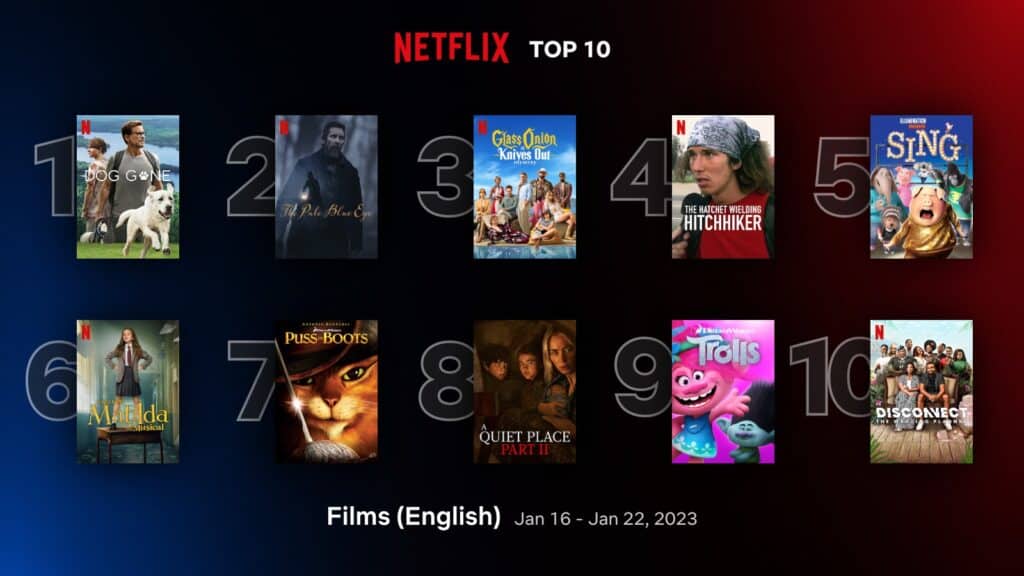 ‘Dog Gone’ takes #1 spot in Netflix top 10 English movies (Jan 16 - 22) 1