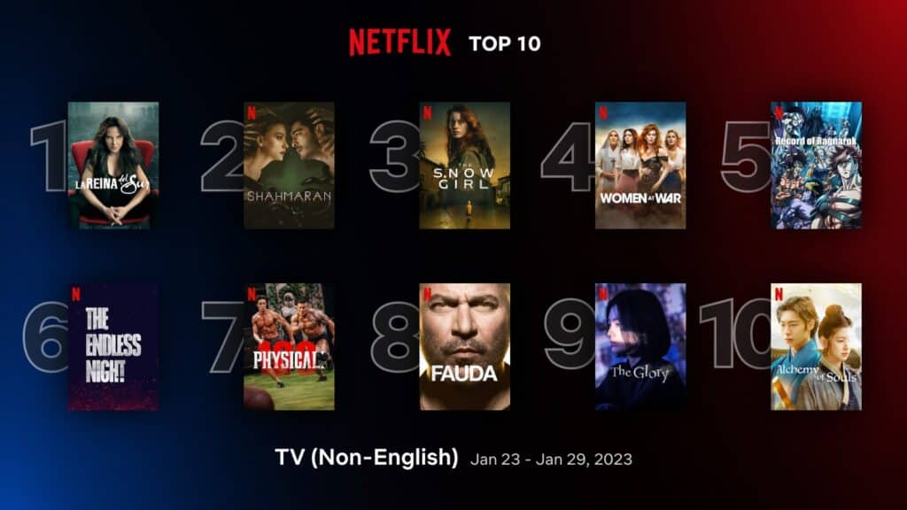 ‘La Reina del Sur’ 3 retains #1 spot in Netflix top 10 non-English TV shows (Jan 23 - 29) 1